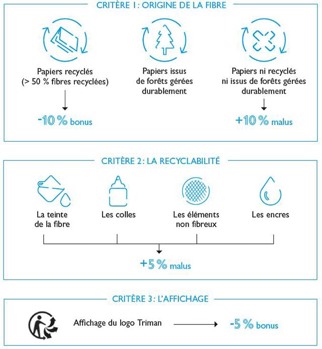 taxe citeo ecomodulation