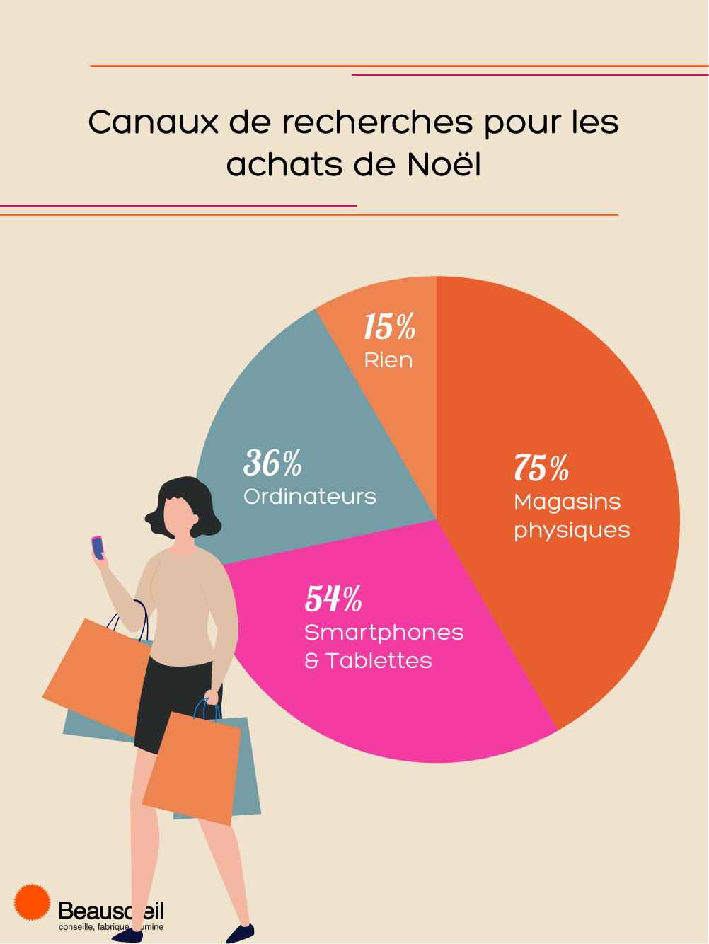 Les chiffres clés du retail - Novembre 2021 Canaux de recherches pour les achats de Noel portrait 2
