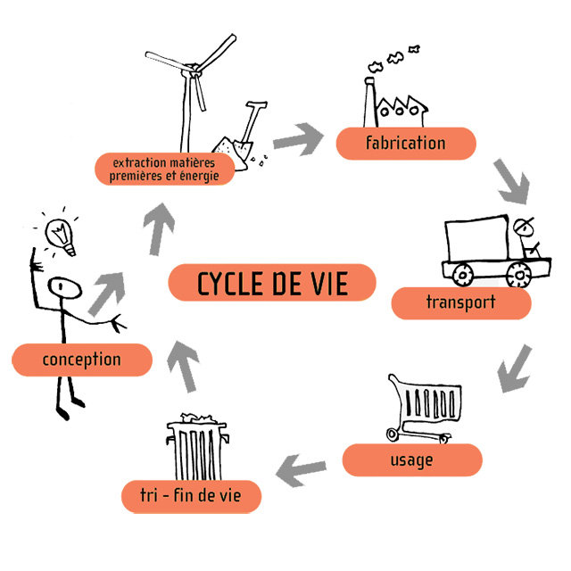 Cycle de vie - empreinte écologique communication