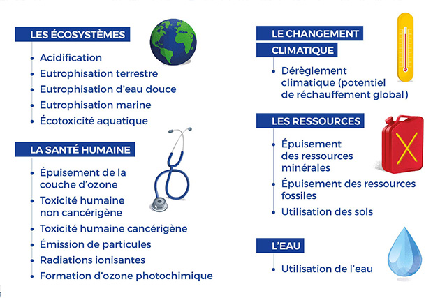 Cycle de vie - empreinte écologique communication